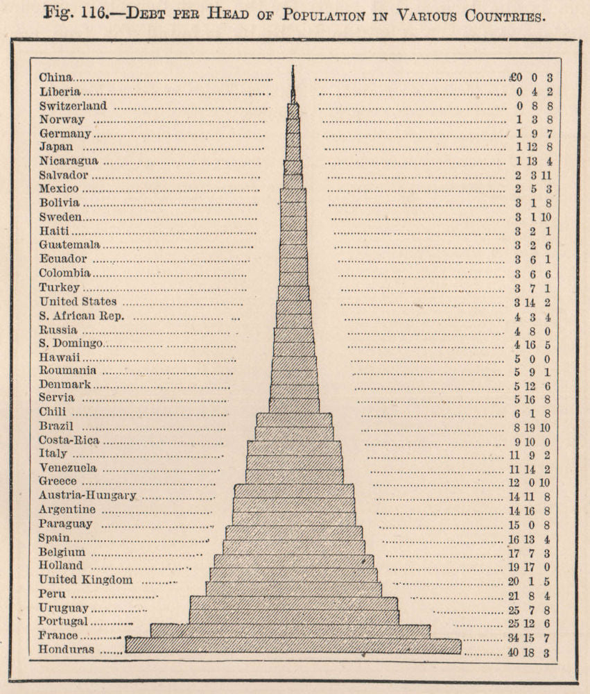 Debt per head of population in various Countries. World. Central America 1885